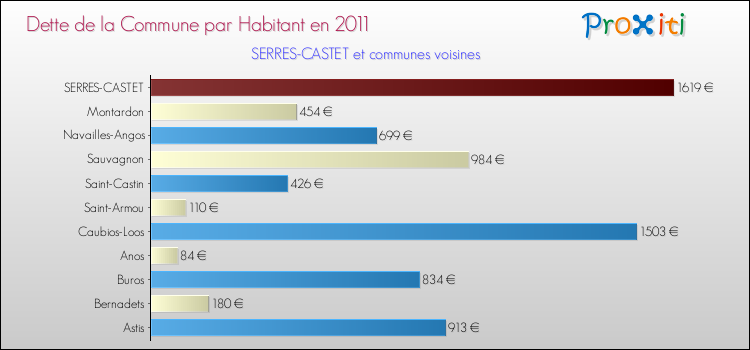 Dette par habitant de la commune en 2011 pour SERRES-CASTET et les communes proches Comparaison de la dette par habitant de la commune en 2011 pour SERRES-CASTET et les communes voisines