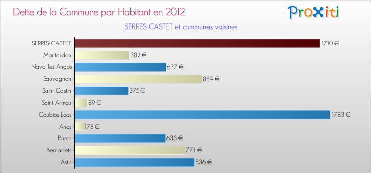 Dette par habitant de la commune en 2012 pour SERRES-CASTET et les communes proches Comparaison de la dette par habitant de la commune en 2012 pour SERRES-CASTET et les communes voisines