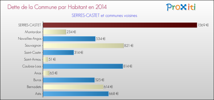 Dette par habitant de la commune en 2014 pour SERRES-CASTET et les communes proches Comparaison de la dette par habitant de la commune en 2014 pour SERRES-CASTET et les communes voisines