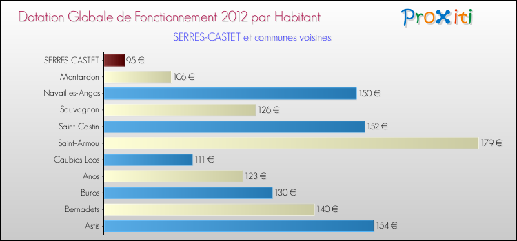 Montant des dotations globales de fonctionnement DGF par Habitant pour SERRES-CASTET et les communes proches Comparaison des des dotations globales de fonctionnement DGF par habitant pour SERRES-CASTET et les communes voisines