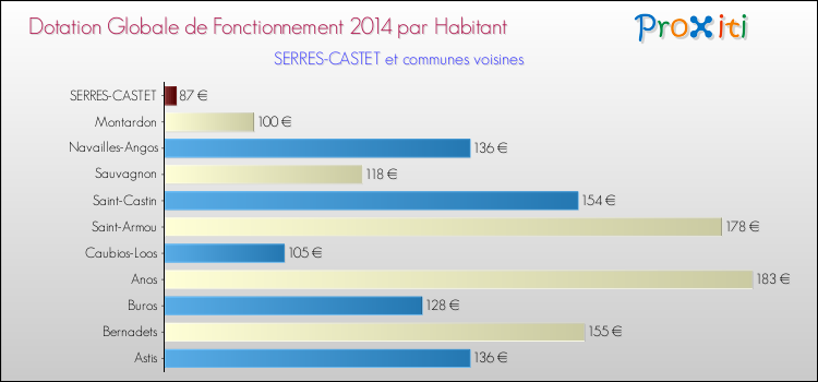 Montant des dotations globales de fonctionnement DGF par Habitant pour SERRES-CASTET et les communes proches en 2014. Comparaison des des dotations globales de fonctionnement DGF par habitant pour SERRES-CASTET et les communes voisines en 2014.