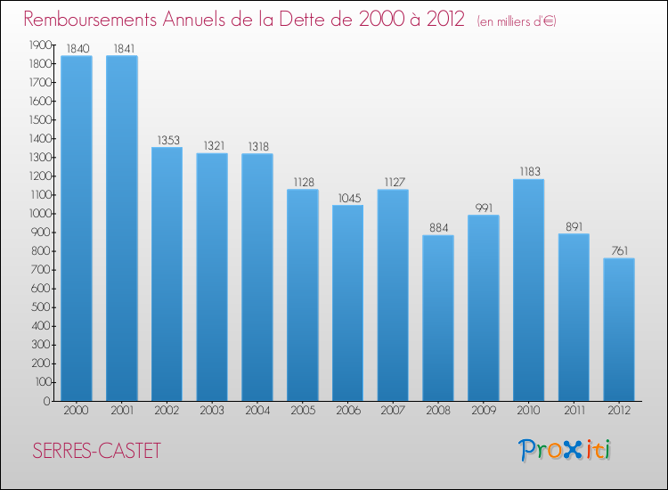 Evolution de l'annuité de la dette pour la commune de SERRES-CASTET de 2000 à 2012 Annuités de la dette pour SERRES-CASTET de 2000 à 2012