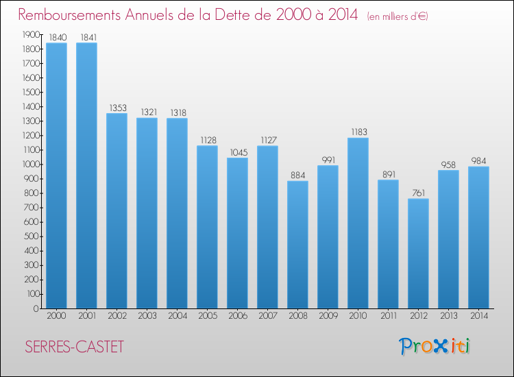 Evolution de l'annuité de la dette pour la commune de SERRES-CASTET de 2000 à 2014 Annuités de la dette pour SERRES-CASTET de 2000 à 2014