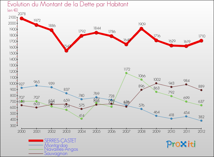 Evolution de la dette par habitant pour la commune de SERRES-CASTET et les communes proches de 2000 à 2012 Comparaison de la dette par habitant pour SERRES-CASTET et les communes voisines de 2000 à 2012