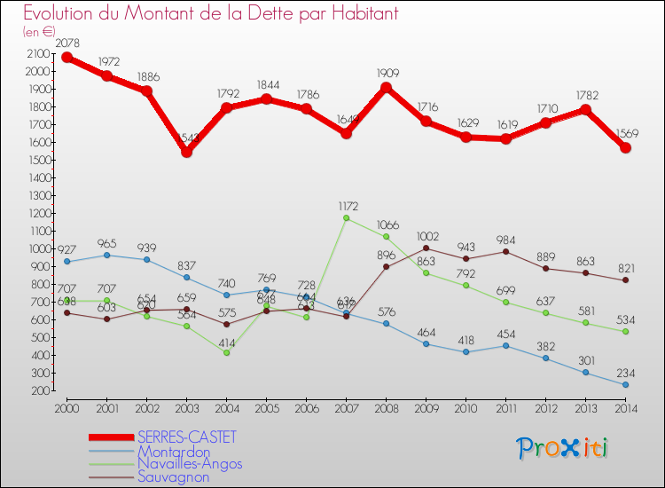 Evolution de la dette par habitant pour la commune de SERRES-CASTET et les communes proches de 2000 à 2014 Comparaison de la dette par habitant pour SERRES-CASTET et les communes voisines de 2000 à 2014