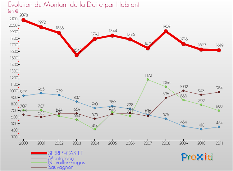 Evolution de la dette par habitant pour la commune de SERRES-CASTET et les communes proches Comparaison de la dette par habitant pour SERRES-CASTET et les communes voisines