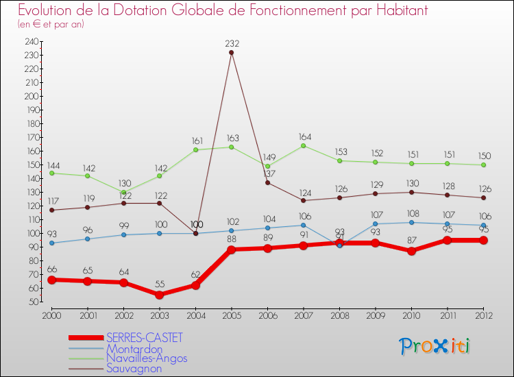 Evolution et montant de la dotation globale de fonctionnement par Habitant pour SERRES-CASTET et les communes proches Comparaison des dotations globales de fonctionnement par habitant pour SERRES-CASTET et les communes voisines