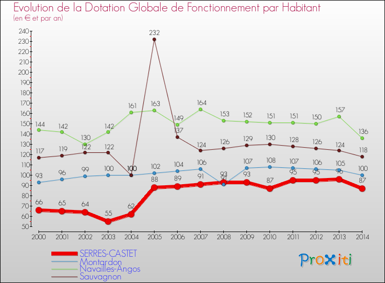 Evolution et montant de la dotation globale de fonctionnement par Habitant pour SERRES-CASTET et les communes proches de 2000 à 2014. Comparaison des dotations globales de fonctionnement par habitant pour SERRES-CASTET et les communes voisines de 2000 à 2014.