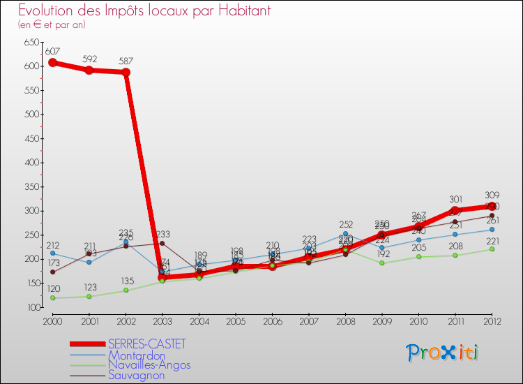 Evolution et montant des impôts locaux par Habitant pour SERRES-CASTET et les communes proches Comparaison des impôts locaux par habitant pour SERRES-CASTET et les communes voisines