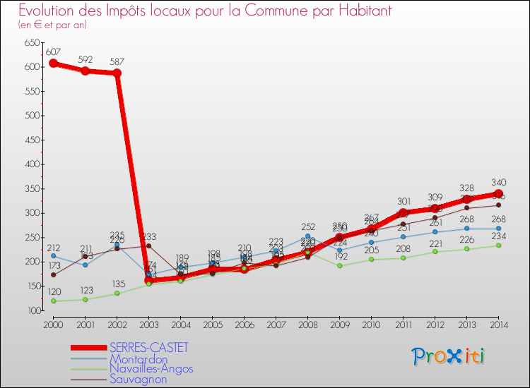 Evolution et montant des impôts locaux par Habitant pour SERRES-CASTET et les communes proches de 2000 à 2014 Comparaison des impôts locaux par habitant pour SERRES-CASTET et les communes voisines de 2000 à 2014