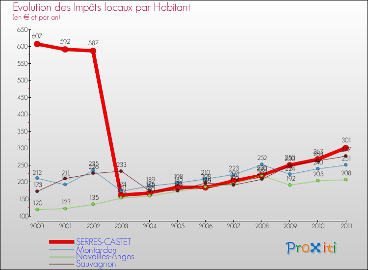 Evolution et montant des impôts locaux par Habitant pour SERRES-CASTET et les communes proches Comparaison des impôts locaux par habitant pour SERRES-CASTET et les communes voisines