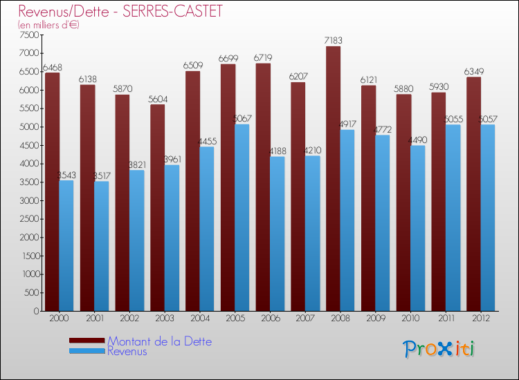 Evolution comparée de la dette et des revenus pour la commune de SERRES-CASTET de 2000 à 2012 Comparaison de la dette et des revenus pour SERRES-CASTET de 2000 à 2012