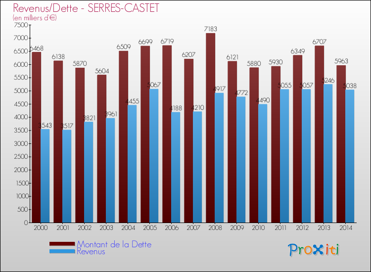 Evolution comparée de la dette et des revenus pour la commune de SERRES-CASTET de 2000 à 2014 Comparaison de la dette et des revenus pour SERRES-CASTET de 2000 à 2014