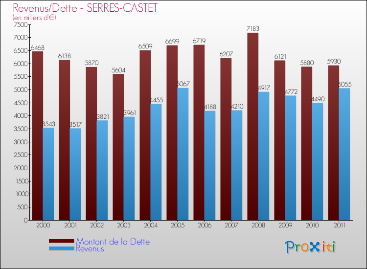 Evolution comparée de la dette et des revenus pour la commune de SERRES-CASTET de 2000 à 2011 Comparaison de la dette et des revenus pour SERRES-CASTET de 2000 à 2011