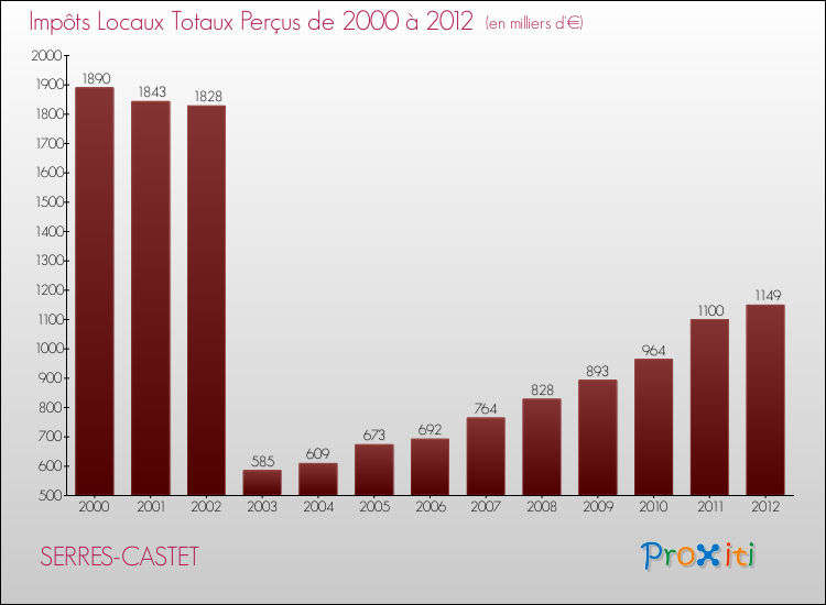 Evolution des Impôts Locaux pour la commune de SERRES-CASTET de 2000 à 2012 Evolution des Impôts Locaux pour SERRES-CASTET de 2000 à 2012