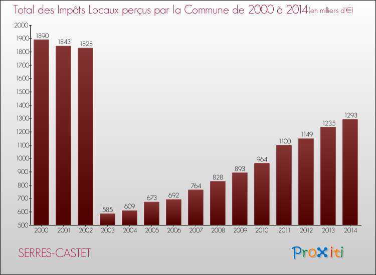 Evolution des Impôts Locaux pour la commune de SERRES-CASTET de 2000 à 2014 Evolution des Impôts Locaux pour SERRES-CASTET de 2000 à 2014