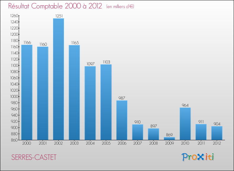 Evolution du résultat comptable pour la commune de SERRES-CASTET de 2000 à 2012 Evolution du résultat comptable pour SERRES-CASTET de 2000 à 2012