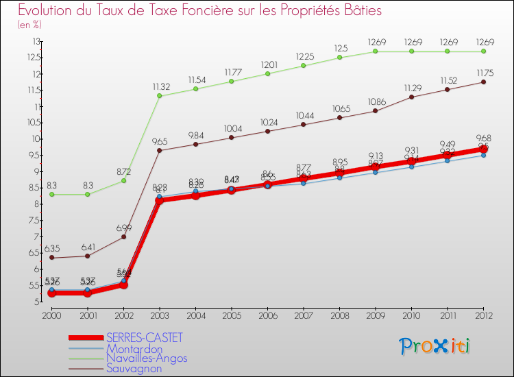 Evolution du taux de la taxe foncière sur le bati pour SERRES-CASTET et les communes proches de 2000 à 2012 Comparaison des taux de taxe foncière sur le bati pour SERRES-CASTET et les communes voisines de 2000 à 2012