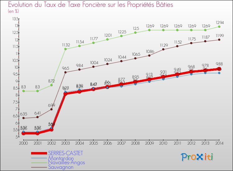 Evolution du taux de la taxe foncière sur le bati pour SERRES-CASTET et les communes proches de 2000 à 2014 Comparaison des taux de taxe foncière sur le bati pour SERRES-CASTET et les communes voisines de 2000 à 2014