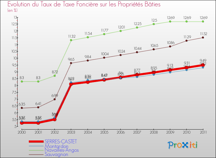Evolution du taux de la taxe foncière sur le bati pour SERRES-CASTET et les communes proches Comparaison des taux de taxe foncière sur le bati pour SERRES-CASTET et les communes voisines
