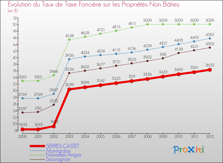 Evolution du taux de la taxe foncière sur les immeubles et terrains non batis pour SERRES-CASTET et les communes proches de 2000 à 2012 Comparaison des taux de la taxe foncière sur les immeubles et terrains non batis pour SERRES-CASTET et les communes voisines de 2000 à 2012