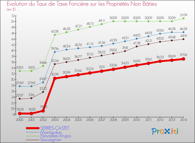 Evolution du taux de la taxe foncière sur les immeubles et terrains non batis pour SERRES-CASTET et les communes proches de 2000 à 2014 Comparaison des taux de la taxe foncière sur les immeubles et terrains non batis pour SERRES-CASTET et les communes voisines de 2000 à 2014