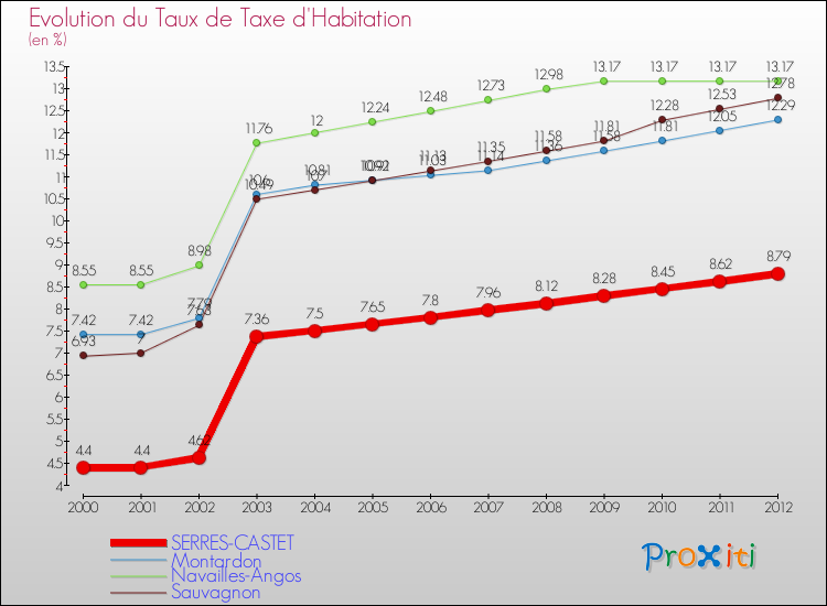 Evolution du taux de la taxe d'habitation pour SERRES-CASTET et les communes proches Comparaison des taux de la taxe d'habitation pour SERRES-CASTET et les communes voisines
