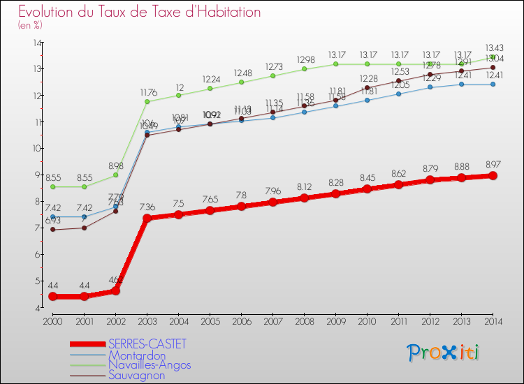 Evolution du taux de la taxe d'habitation pour SERRES-CASTET et les communes proches de 2000 à 2014 Comparaison des taux de la taxe d'habitation pour SERRES-CASTET et les communes voisines de 2000 à 2014