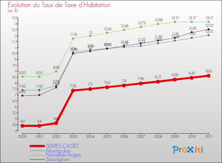 Evolution du taux de la taxe d'habitation pour SERRES-CASTET et les communes proches Comparaison des taux de la taxe d'habitation pour SERRES-CASTET et les communes voisines