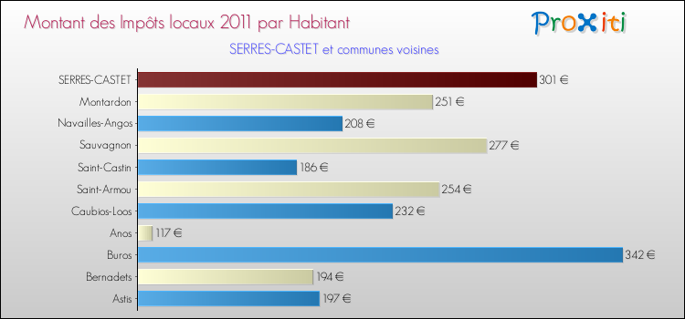 Montant des impôts locaux par Habitant pour SERRES-CASTET et les communes proches Comparaison des impôts locaux par habitant pour SERRES-CASTET et les communes voisines