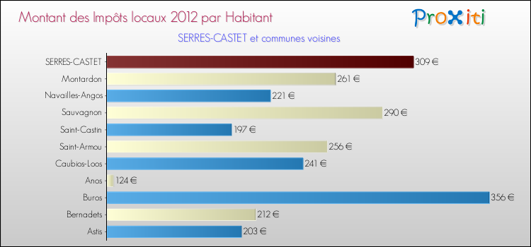 Montant des impôts locaux par Habitant pour SERRES-CASTET et les communes proches Comparaison des impôts locaux par habitant pour SERRES-CASTET et les communes voisines