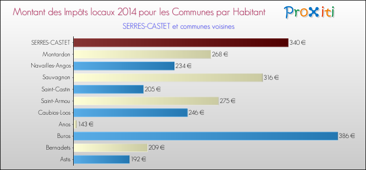 Montant des impôts locaux par Habitant pour SERRES-CASTET et les communes proches en 2014 Comparaison des impôts locaux par habitant pour SERRES-CASTET et les communes voisines en 2014