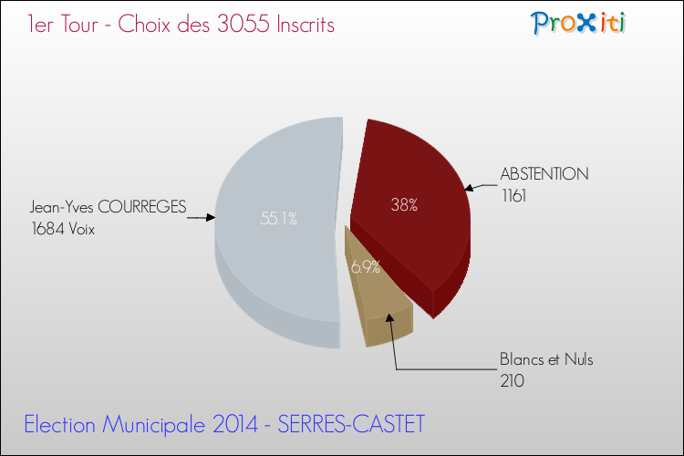 Résultats par rapport aux inscrits au 1er Tour des Elections Municipales 2014 de la commune de SERRES-CASTET Elections Municipales 2014 - Résultats par rapport aux inscrits au 1er Tour pour la commune de SERRES-CASTET