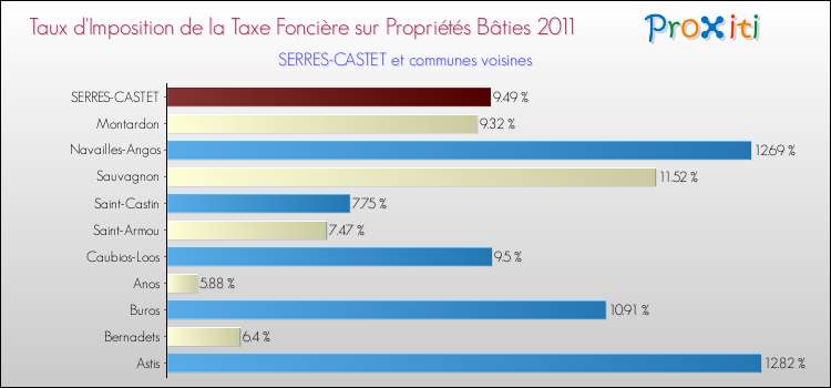 Taux d'imposition de la taxe foncière sur le bati 2011 pour SERRES-CASTET et les communes proches Comparaison des taux d'imposition de la taxe foncière sur le bati 2011 pour SERRES-CASTET et les communes voisines
