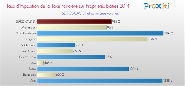 Taux d'imposition de la taxe foncière sur le bati 2014 pour SERRES-CASTET et les communes proches Comparaison des taux d'imposition de la taxe foncière sur le bati 2014 pour SERRES-CASTET et les communes voisines