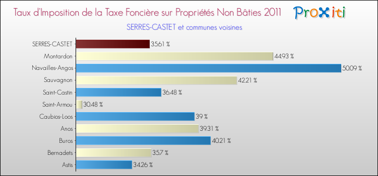 Taux d'imposition de la taxe foncière sur les immeubles et terrains non batis 2011 pour SERRES-CASTET et les communes proches Comparaison des taux d'imposition de la taxe foncière sur les immeubles et terrains non batis 2011 pour SERRES-CASTET et les communes voisines
