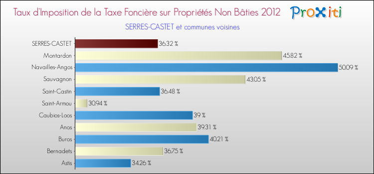 Taux d'imposition de la taxe foncière sur les immeubles et terrains non batis 2012 pour SERRES-CASTET et les communes proches Comparaison des taux d'imposition de la taxe foncière sur les immeubles et terrains non batis 2012 pour SERRES-CASTET et les communes voisines