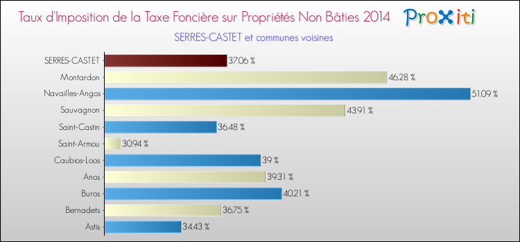 Taux d'imposition de la taxe foncière sur les immeubles et terrains non batis 2014 pour SERRES-CASTET et les communes proches Comparaison des taux d'imposition de la taxe foncière sur les immeubles et terrains non batis 2014 pour SERRES-CASTET et les communes voisines