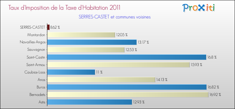 Taux d'imposition de la taxe d'habitation 2011 pour SERRES-CASTET et les communes proches Comparaison des taux d'imposition de la taxe d'habitation 2011 pour SERRES-CASTET et les communes voisines