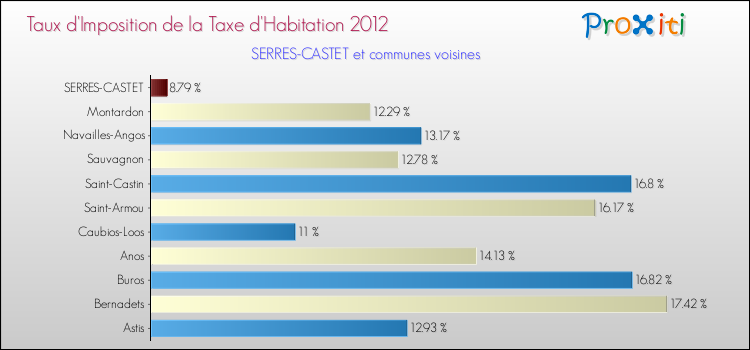 Taux d'imposition de la taxe d'habitation 2012 pour SERRES-CASTET et les communes proches Comparaison des taux d'imposition de la taxe d'habitation 2012 pour SERRES-CASTET et les communes voisines