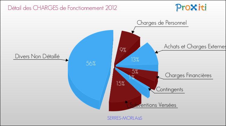 Décomposition des Charges de Fonctionnement 2012 de la commune de SERRES-MORLAàS Charges de Fonctionnement 2012 pour la commune de SERRES-MORLAàS