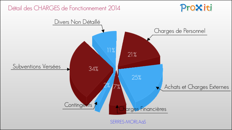 Décomposition des Charges de Fonctionnement 2014 de la commune de SERRES-MORLAàS Charges de Fonctionnement 2014 pour la commune de SERRES-MORLAàS