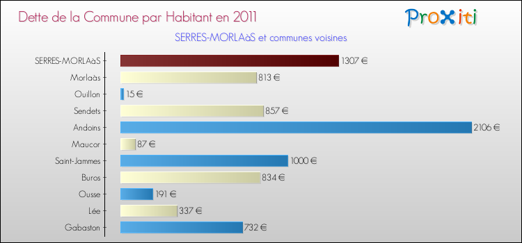 Dette par habitant de la commune en 2011 pour SERRES-MORLAàS et les communes proches Comparaison de la dette par habitant de la commune en 2011 pour SERRES-MORLAàS et les communes voisines