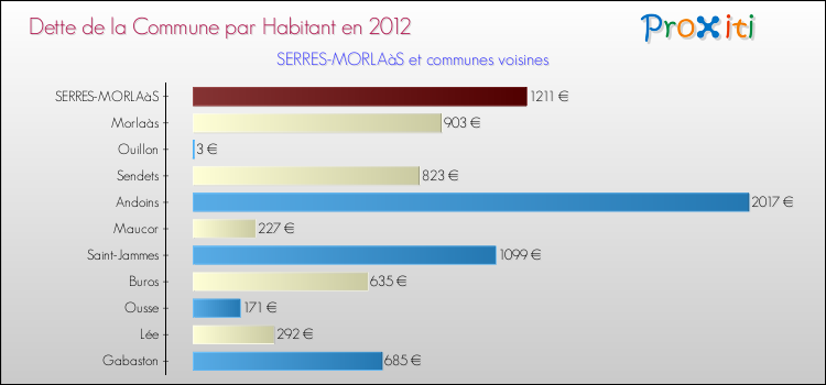 Dette par habitant de la commune en 2012 pour SERRES-MORLAàS et les communes proches Comparaison de la dette par habitant de la commune en 2012 pour SERRES-MORLAàS et les communes voisines