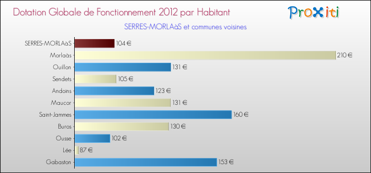 Montant des dotations globales de fonctionnement DGF par Habitant pour SERRES-MORLAàS et les communes proches Comparaison des des dotations globales de fonctionnement DGF par habitant pour SERRES-MORLAàS et les communes voisines