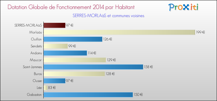 Montant des dotations globales de fonctionnement DGF par Habitant pour SERRES-MORLAàS et les communes proches en 2014. Comparaison des des dotations globales de fonctionnement DGF par habitant pour SERRES-MORLAàS et les communes voisines en 2014.
