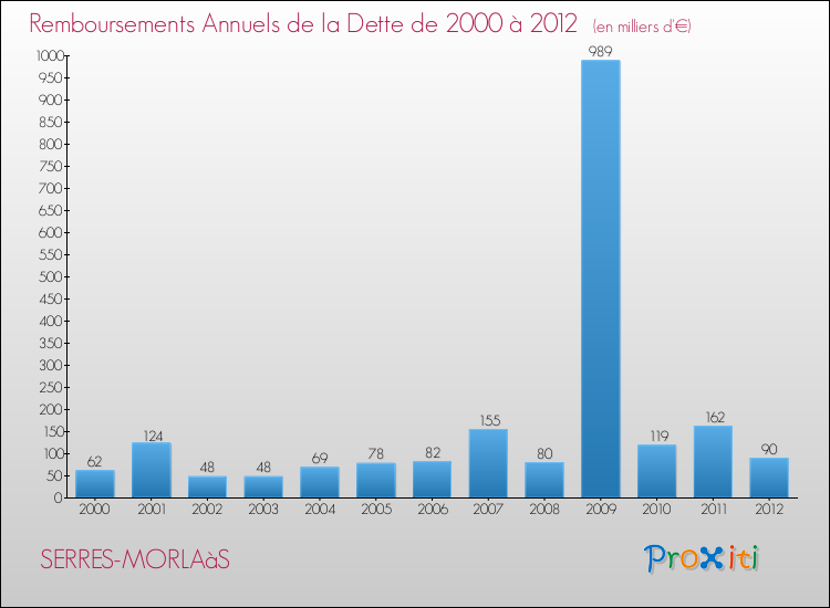 Evolution de l'annuité de la dette pour la commune de SERRES-MORLAàS de 2000 à 2012 Annuités de la dette pour SERRES-MORLAàS de 2000 à 2012