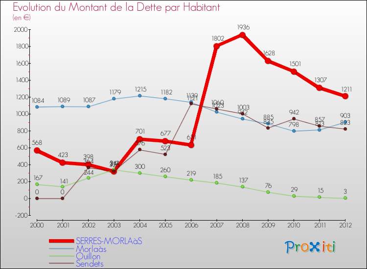 Evolution de la dette par habitant pour la commune de SERRES-MORLAàS et les communes proches de 2000 à 2012 Comparaison de la dette par habitant pour SERRES-MORLAàS et les communes voisines de 2000 à 2012