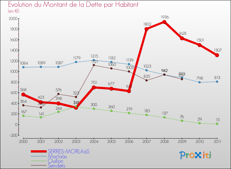 Evolution de la dette par habitant pour la commune de SERRES-MORLAàS et les communes proches Comparaison de la dette par habitant pour SERRES-MORLAàS et les communes voisines