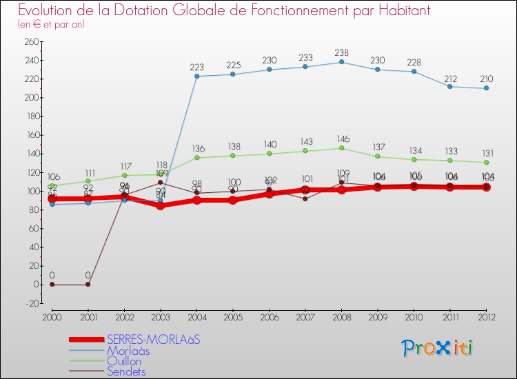 Evolution et montant de la dotation globale de fonctionnement par Habitant pour SERRES-MORLAàS et les communes proches Comparaison des dotations globales de fonctionnement par habitant pour SERRES-MORLAàS et les communes voisines